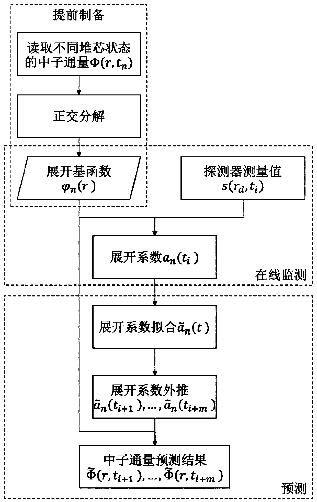 Reactor core neutron flux space-time evolution prediction method and device, medium and equipment