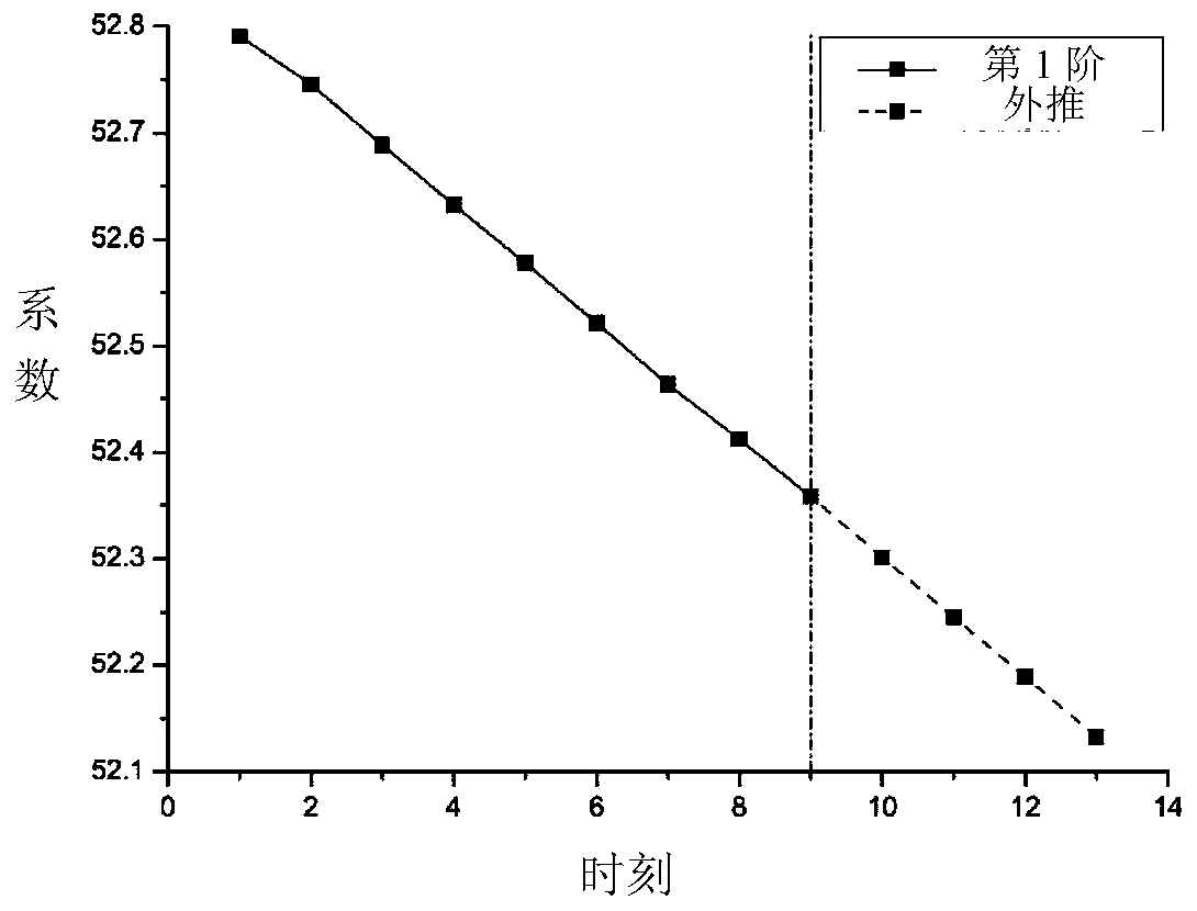 Reactor core neutron flux space-time evolution prediction method and device, medium and equipment