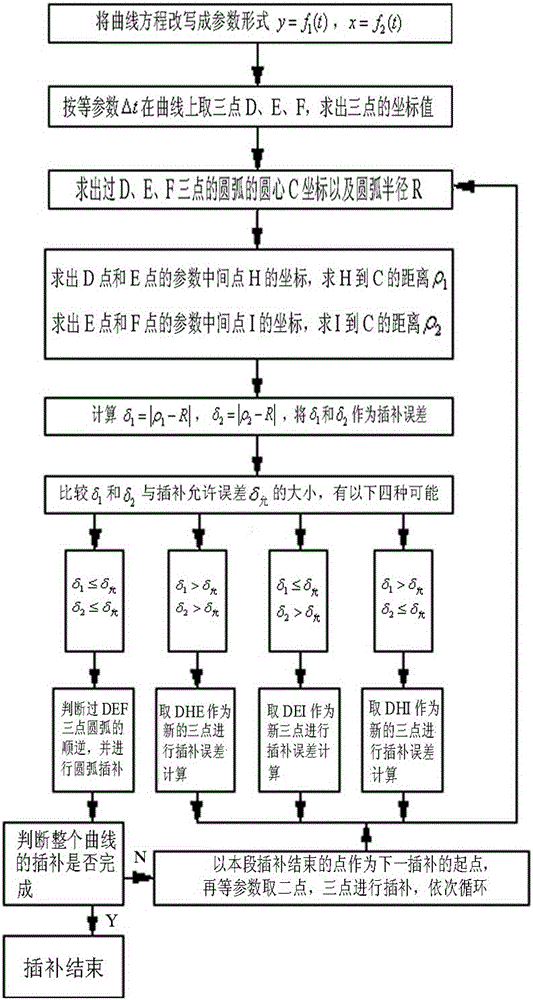 Three-point circle method parameter self-adaptive interpolation algorithm applied to numerical control machine tool