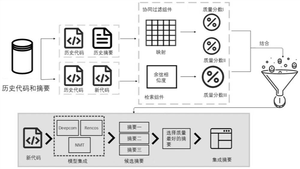 Code abstract integration method based on quality assurance framework