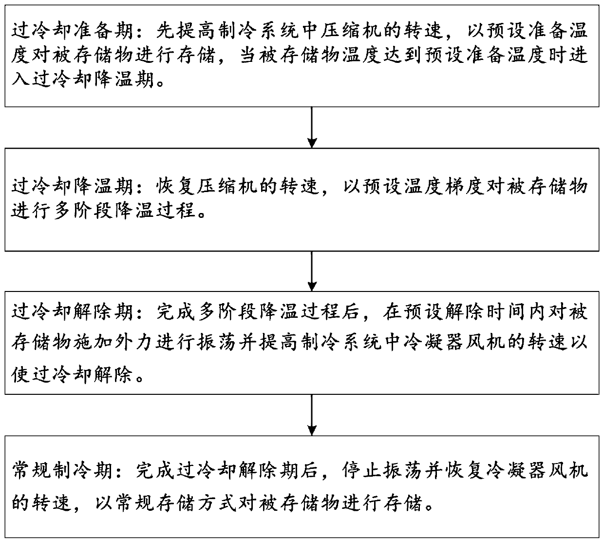 Control method for instant freezing storage of refrigerator and refrigerator