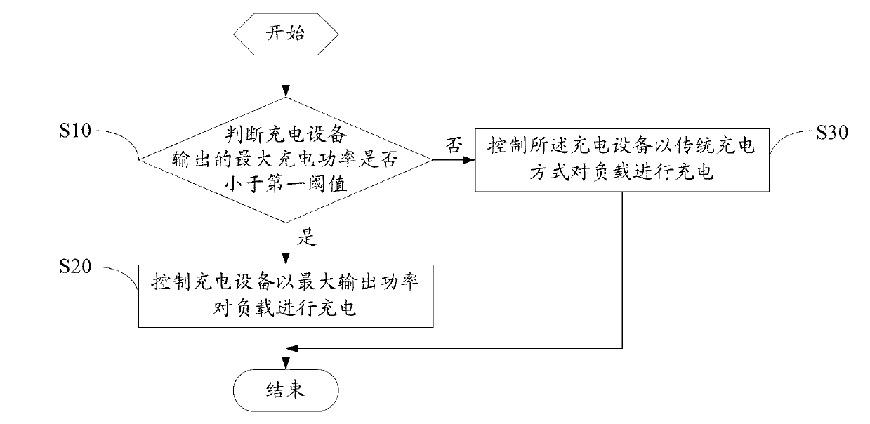 Charging method and device