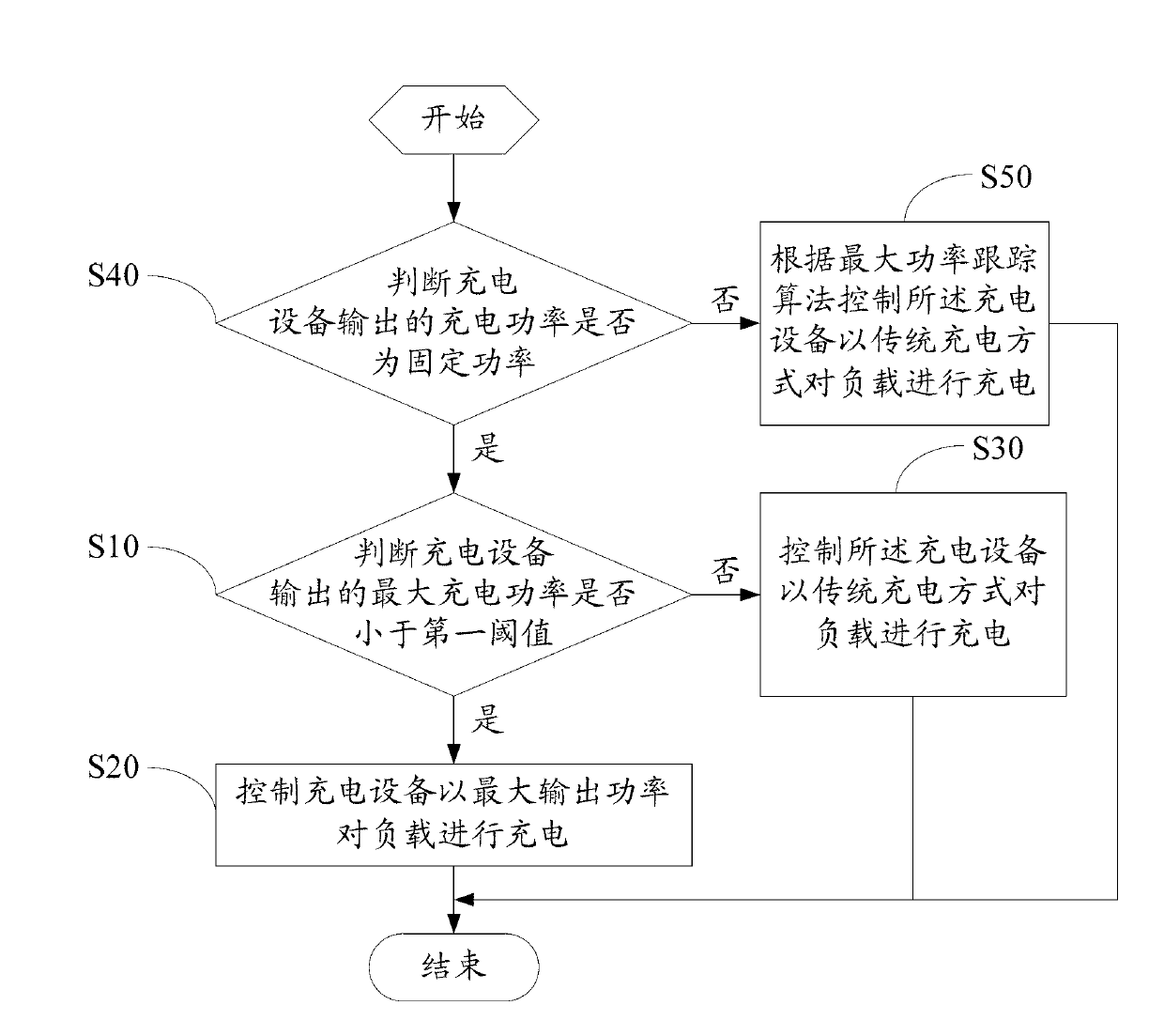 Charging method and device