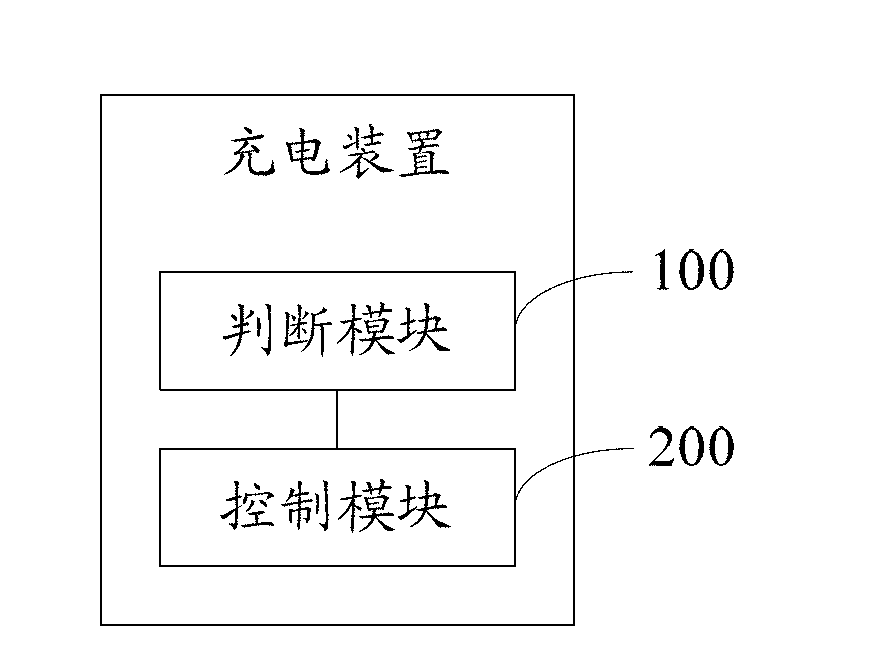 Charging method and device