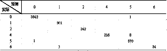 Main transformer fault diagnosis method based on self-adaptive reinforcement learning