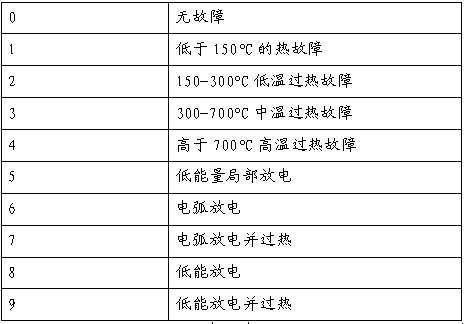 Main transformer fault diagnosis method based on self-adaptive reinforcement learning