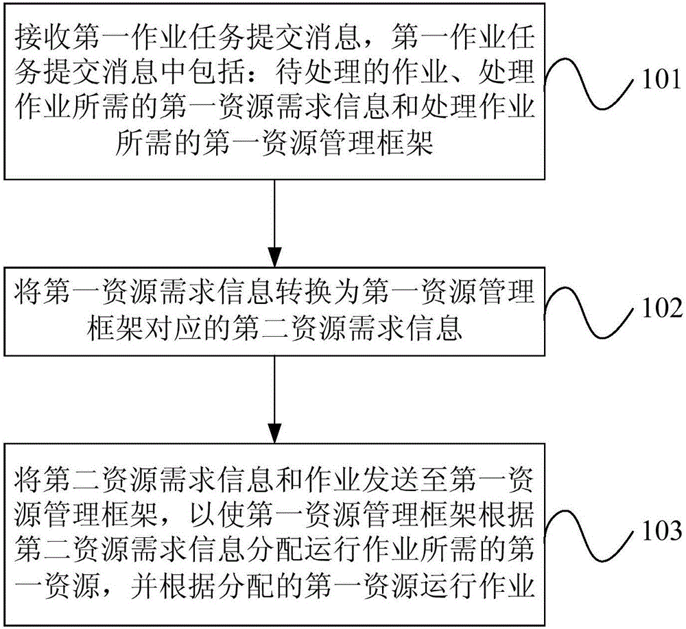 Resource management method and system