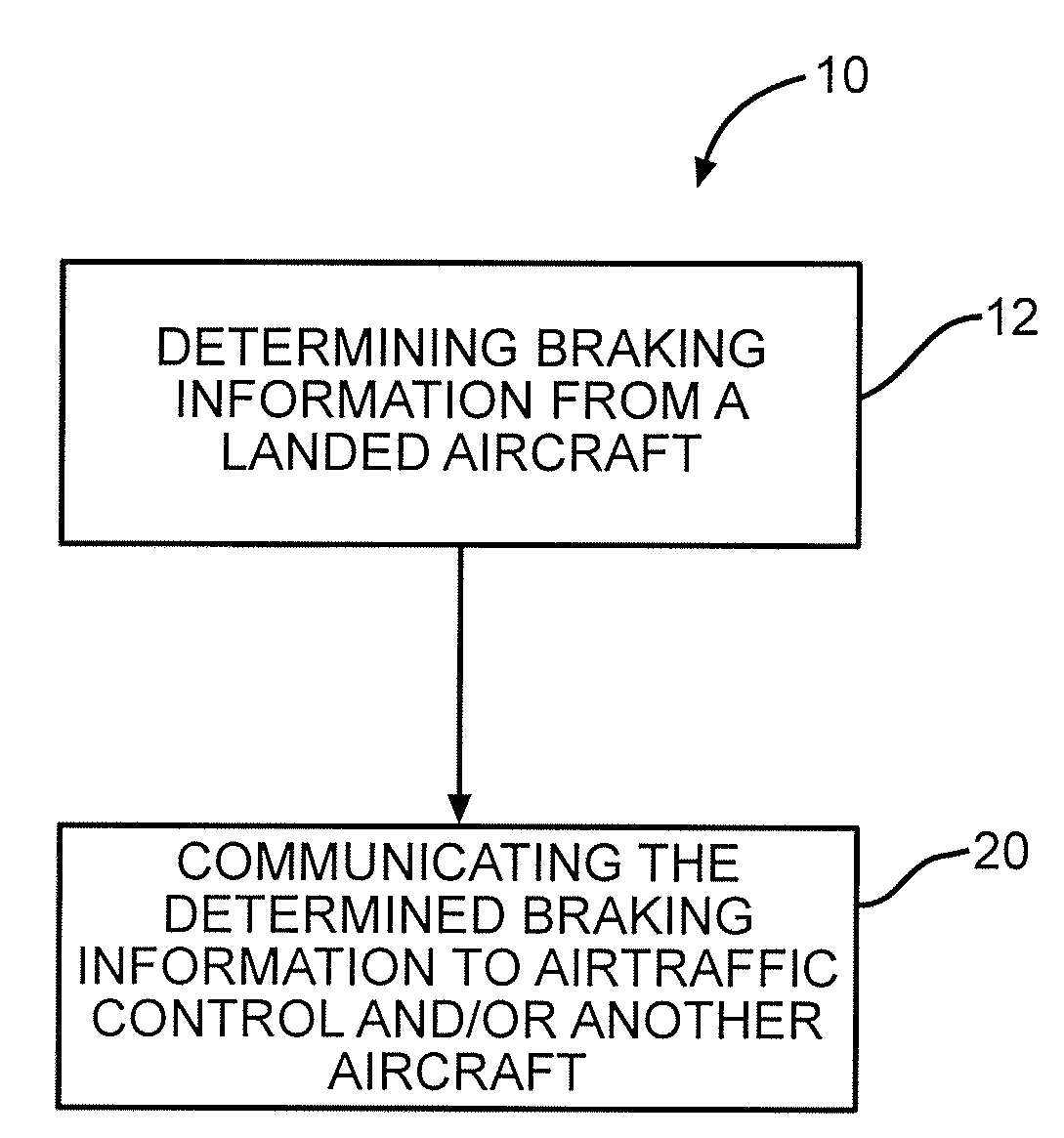 The communication of landing conditions