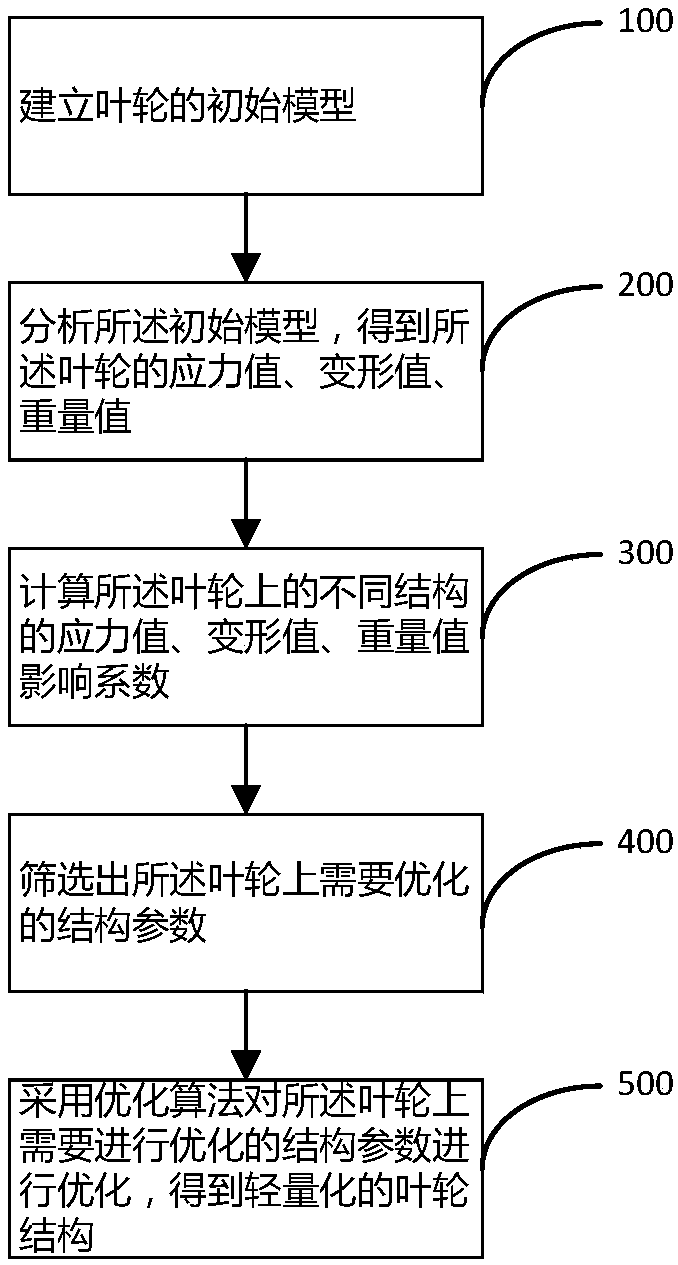 Design method of impeller