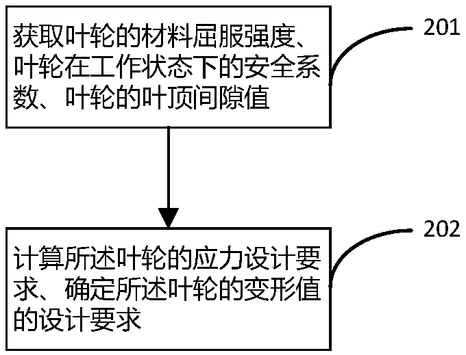 Design method of impeller