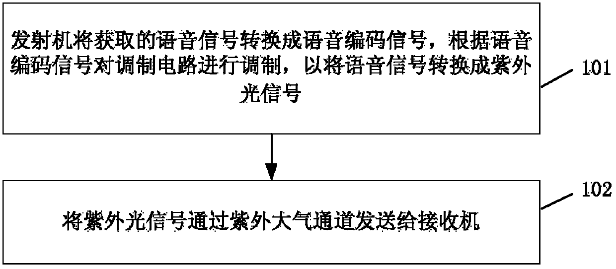 Ultraviolet light communication method and ultraviolet light communication system