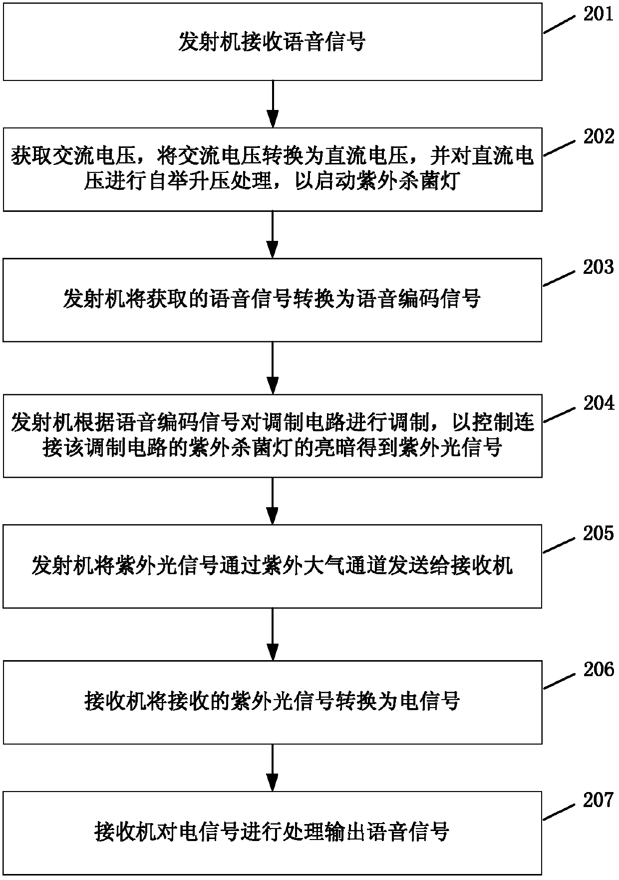 Ultraviolet light communication method and ultraviolet light communication system