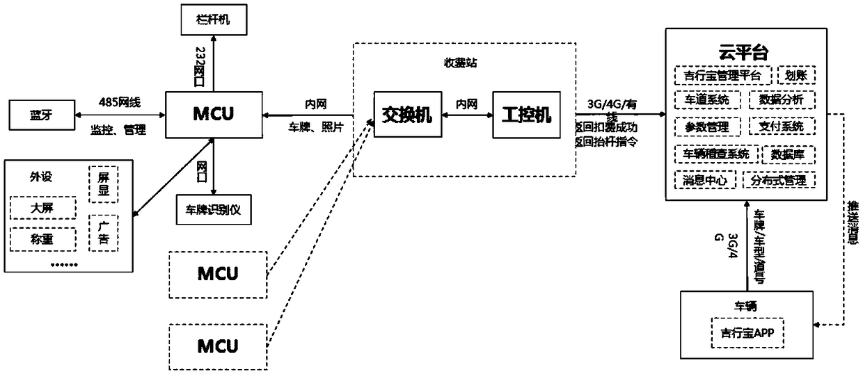 Expressway cloud platform charging system and method