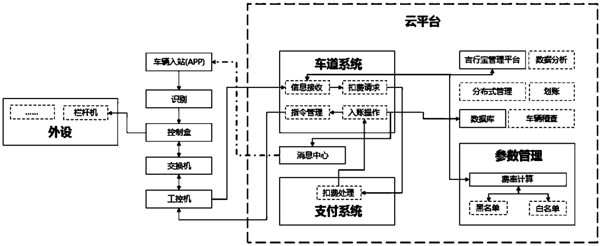 Expressway cloud platform charging system and method