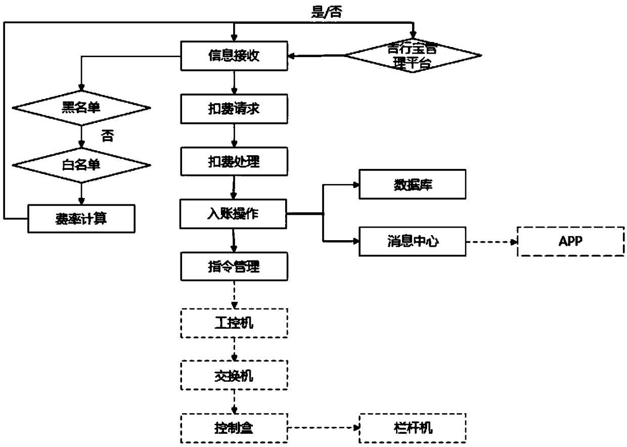 Expressway cloud platform charging system and method