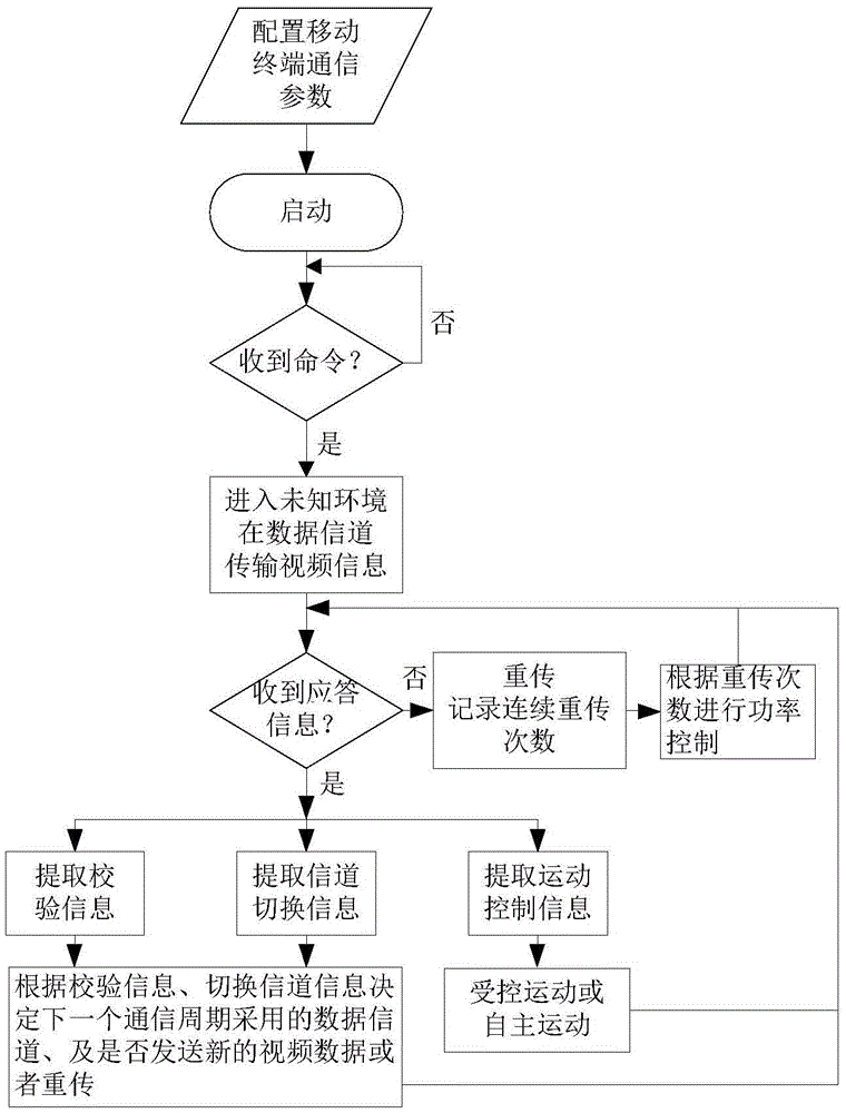 Mobile video monitoring system based on cognitive radio and method thereof