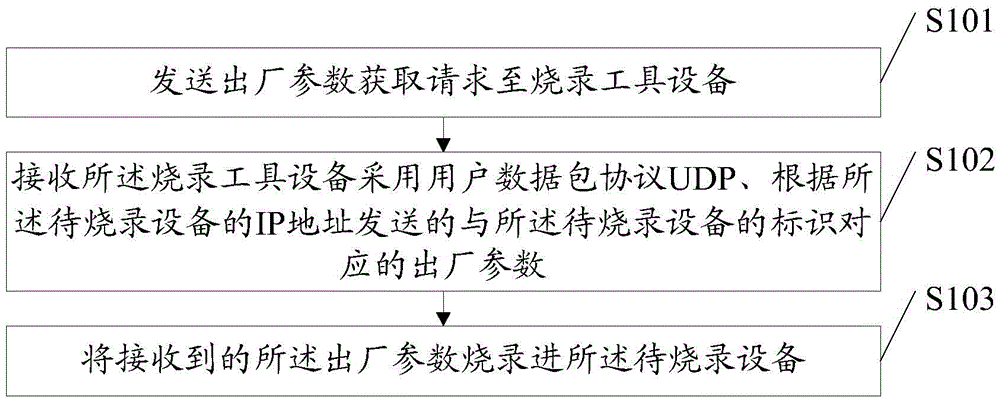 Delivery parameter burning method, equipment to be burnt, burning tool equipment