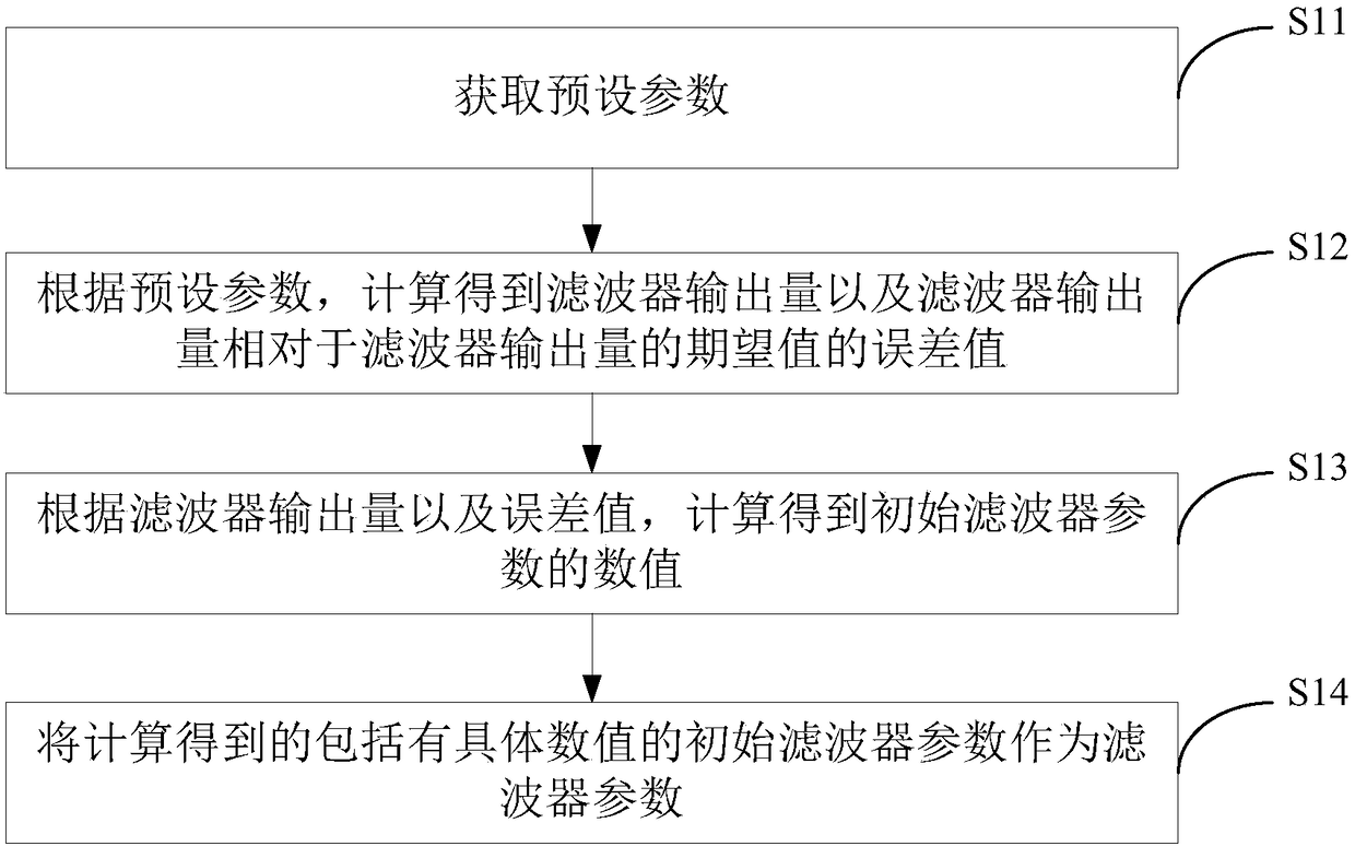 Method and system for eliminating electromagnetic interference