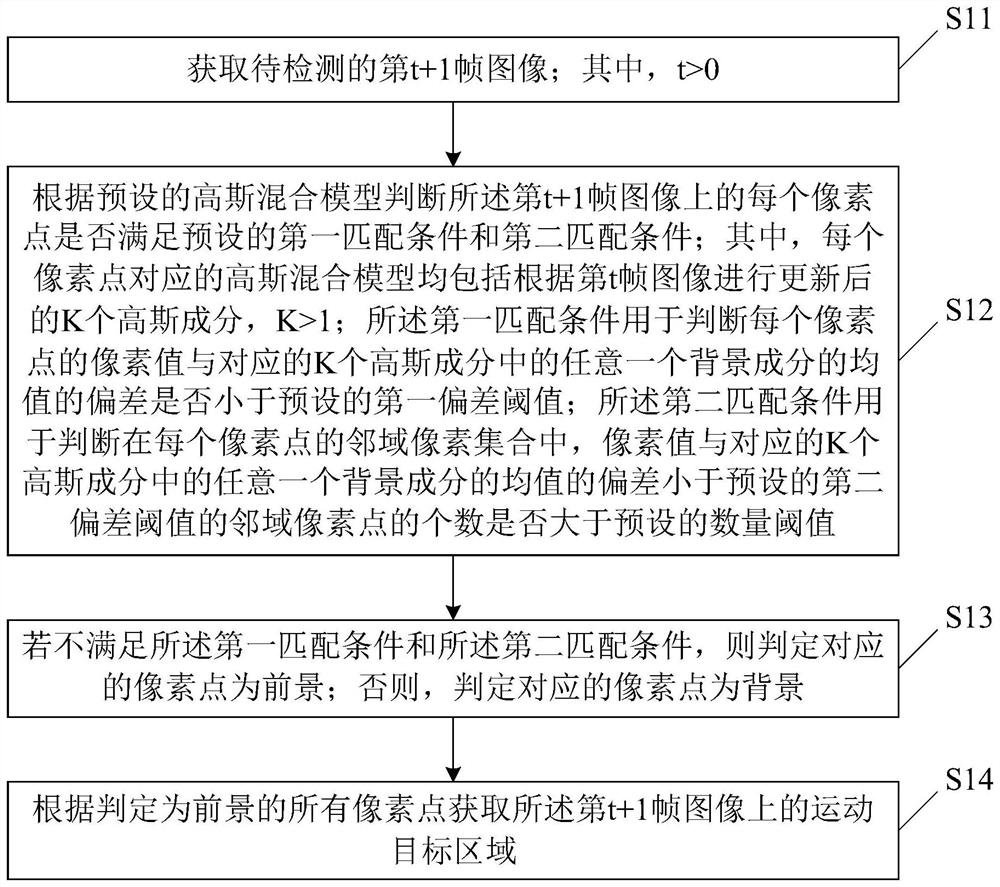 Moving target detection method and device, storage medium and terminal equipment