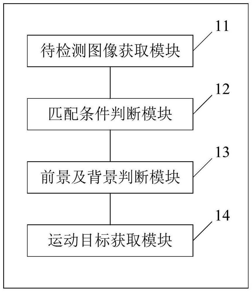 Moving target detection method and device, storage medium and terminal equipment