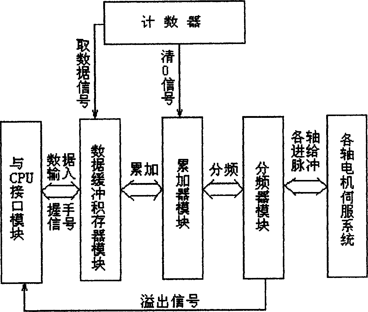 Embedded type motion control method based on plate system and its device