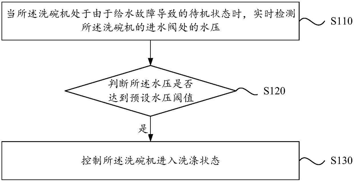 Control method and device for dish-washing machine, dish-washing machine and storage medium