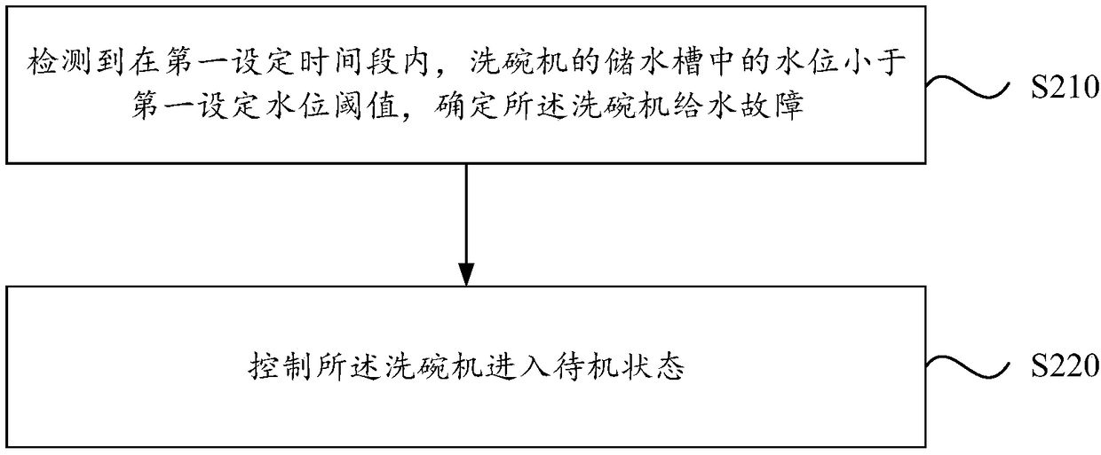 Control method and device for dish-washing machine, dish-washing machine and storage medium