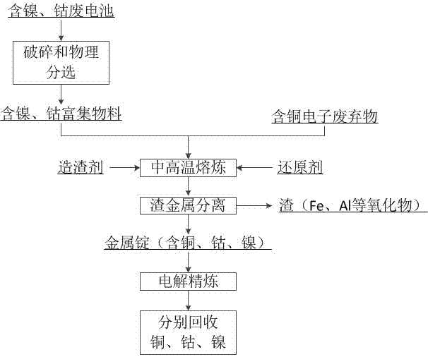 Synergetic metal recycling method for nickel and cobalt containing waste batteries and copper containing electronic waste