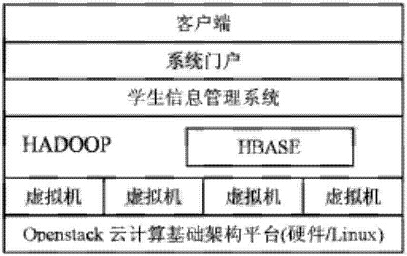 Cloud platform big data system based on open source technology