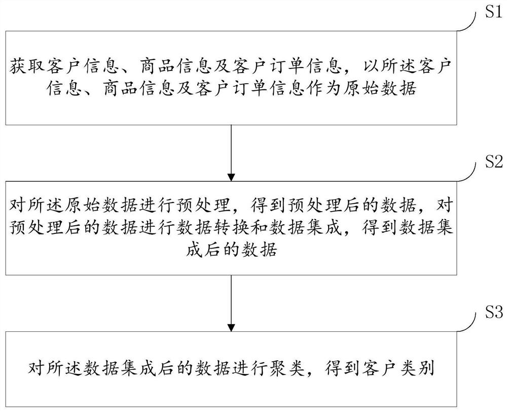 E-commerce platform customer segmentation method and device, electronic equipment and storage medium