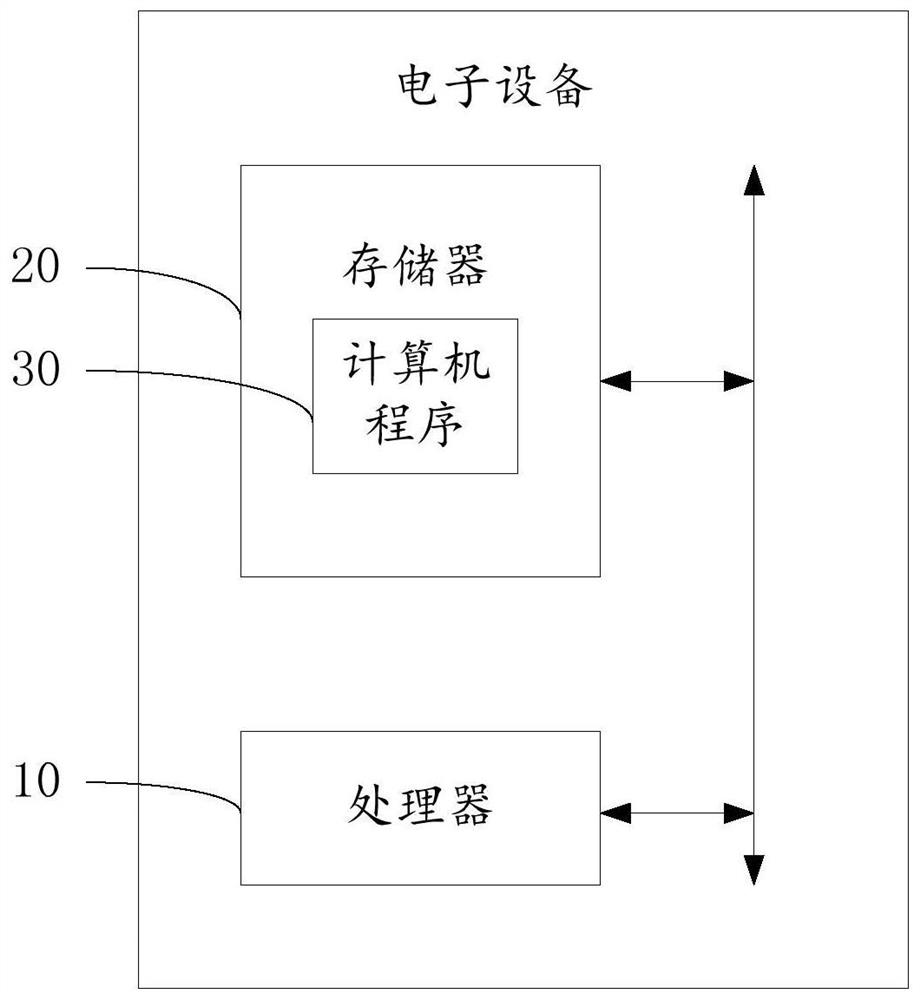 E-commerce platform customer segmentation method and device, electronic equipment and storage medium