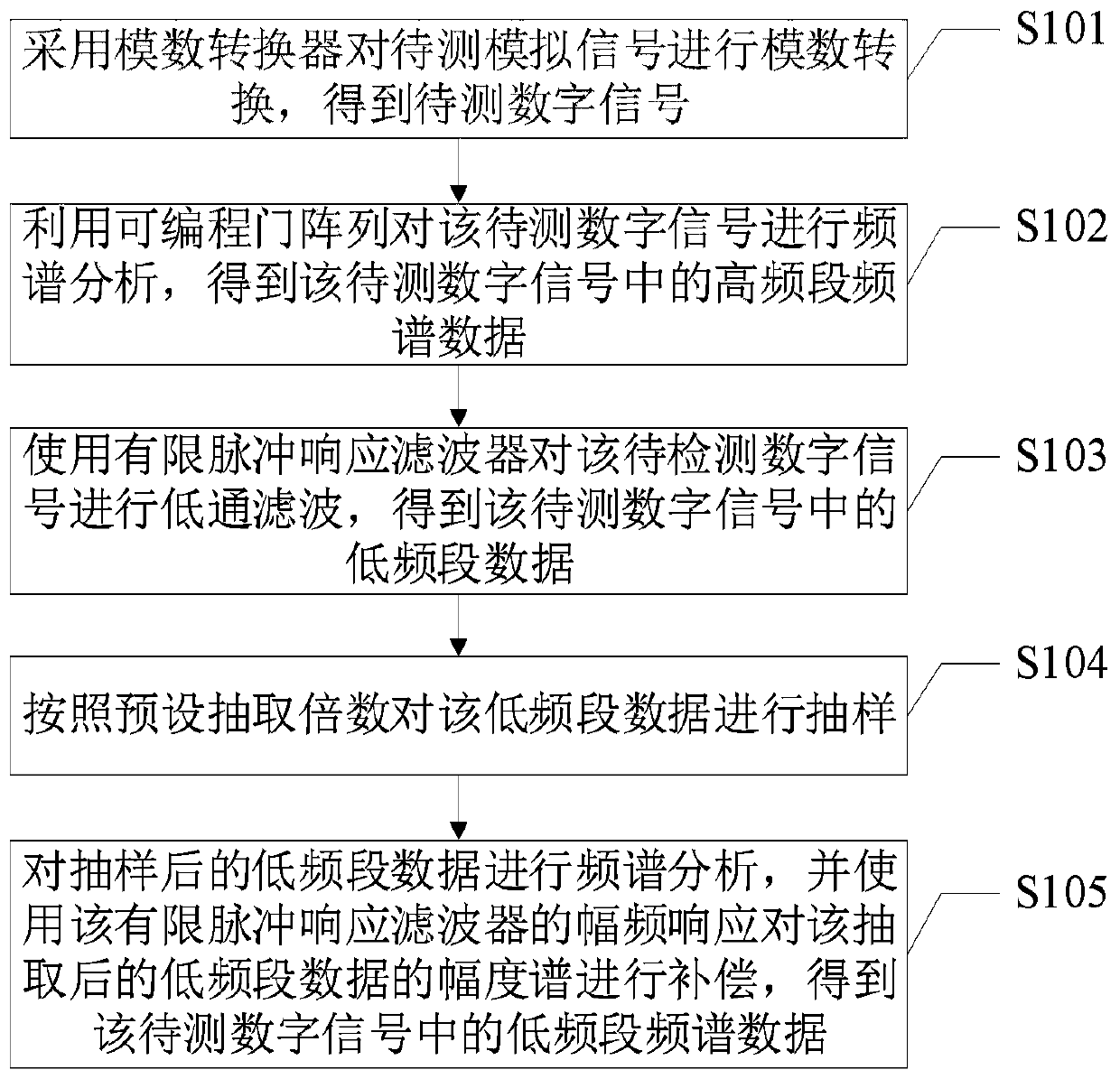 Dual-band spectrum data acquisition method and device