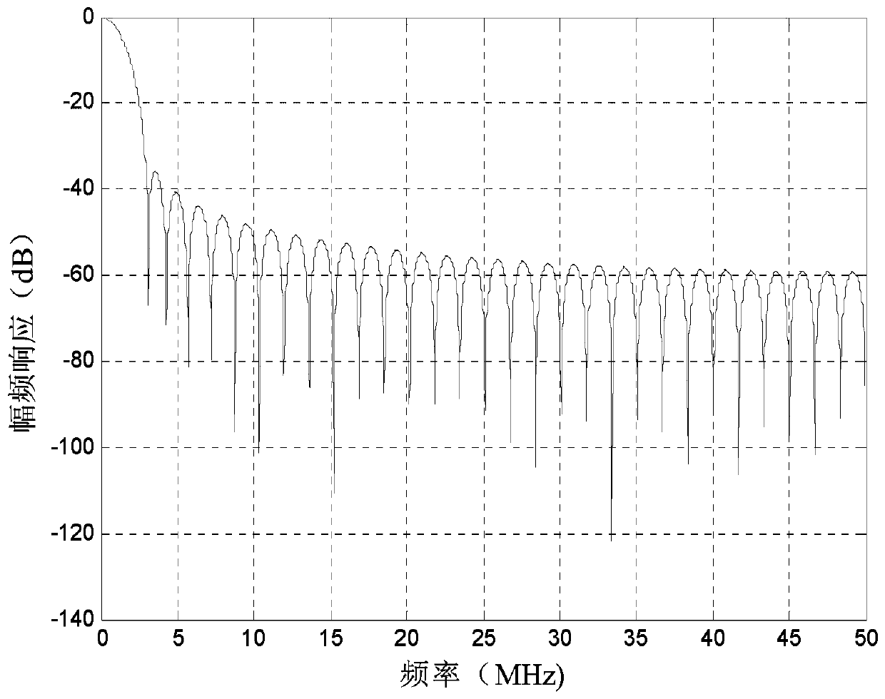 Dual-band spectrum data acquisition method and device