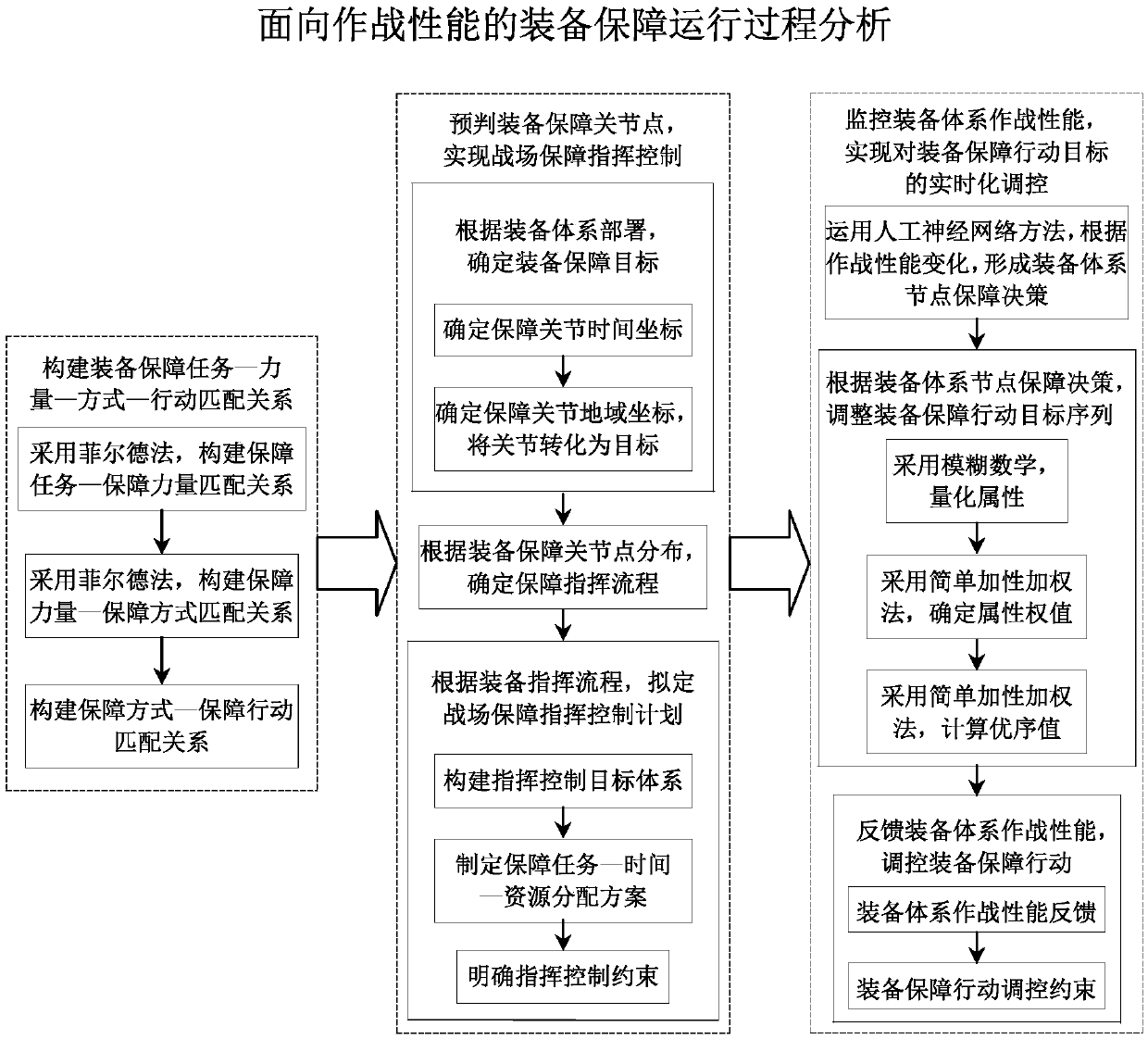 Equipment support operation process analysis method orienting combat performance