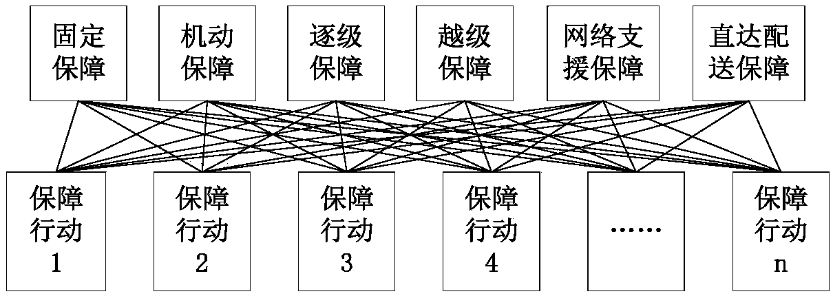 Equipment support operation process analysis method orienting combat performance