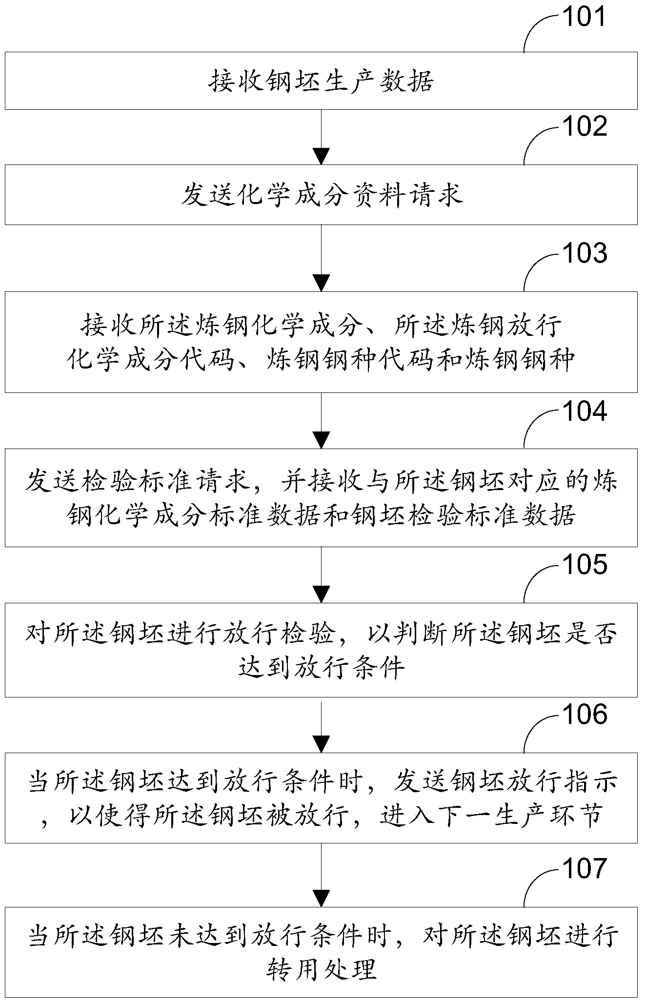 Steel billet testing method, device and system