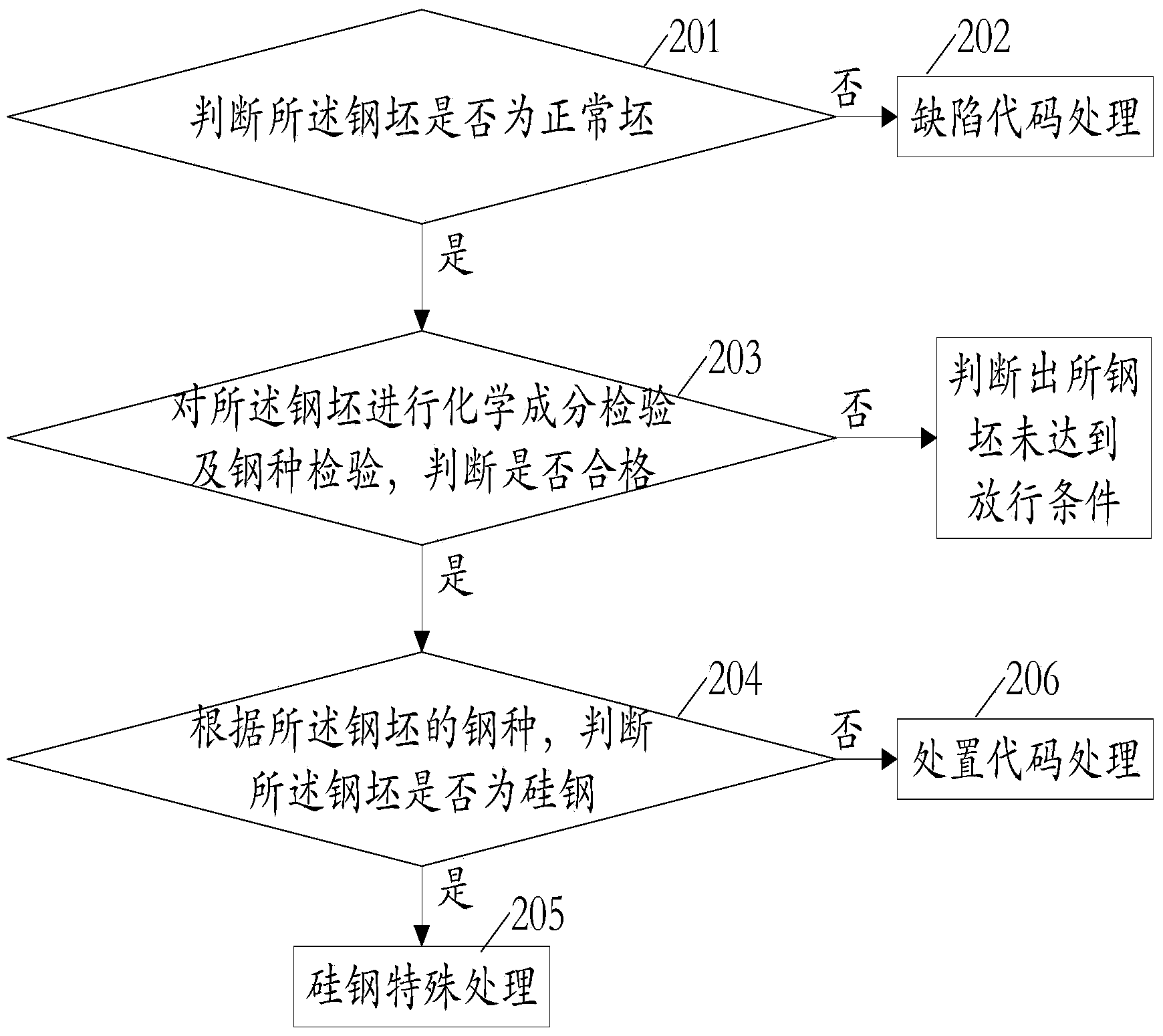 Steel billet testing method, device and system