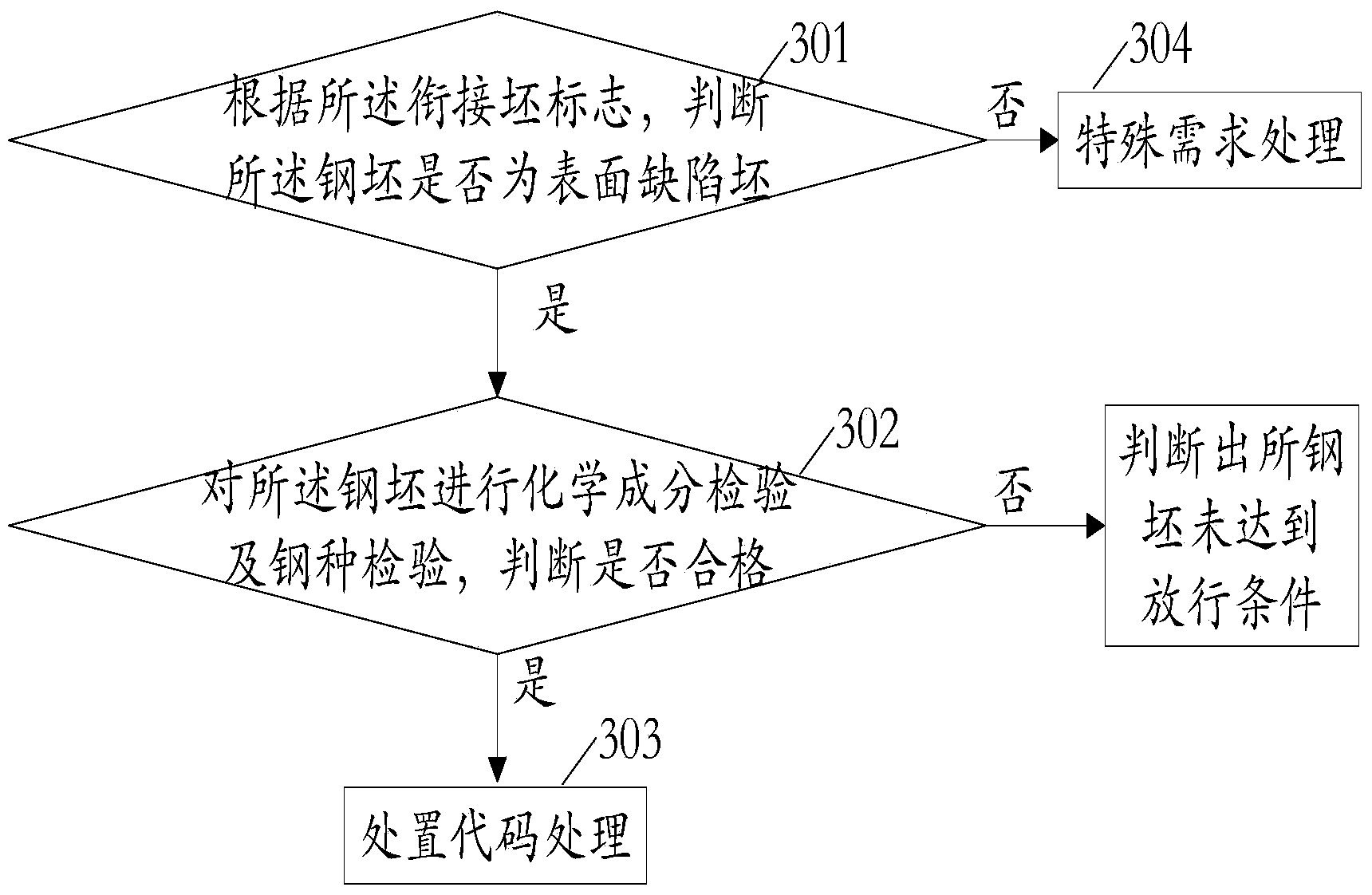 Steel billet testing method, device and system