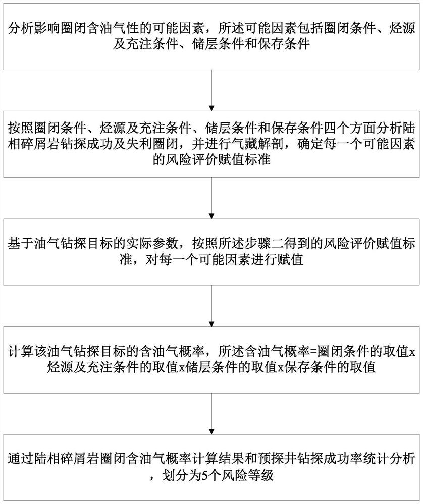 Clastic rock trap oil-gas possibility evaluation method based on risk probability