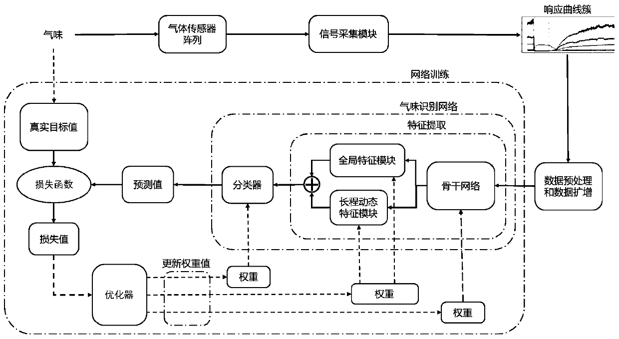 Odor identification method based on gas sensors and deep learning