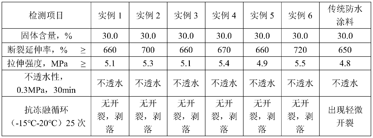 Preparation method of high-activity waterproof soap-free emulsion polymer