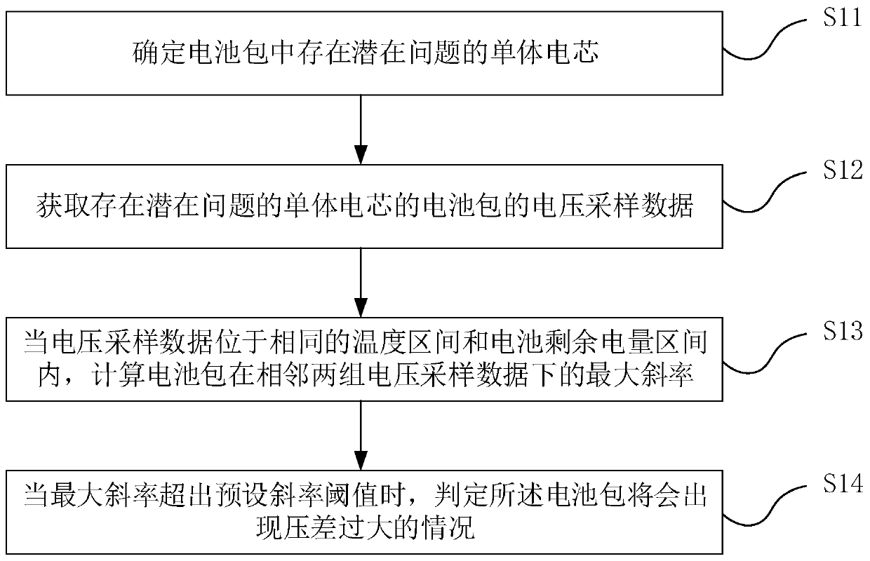 Method, device and equipment for predicting overlarge differential pressure of battery pack