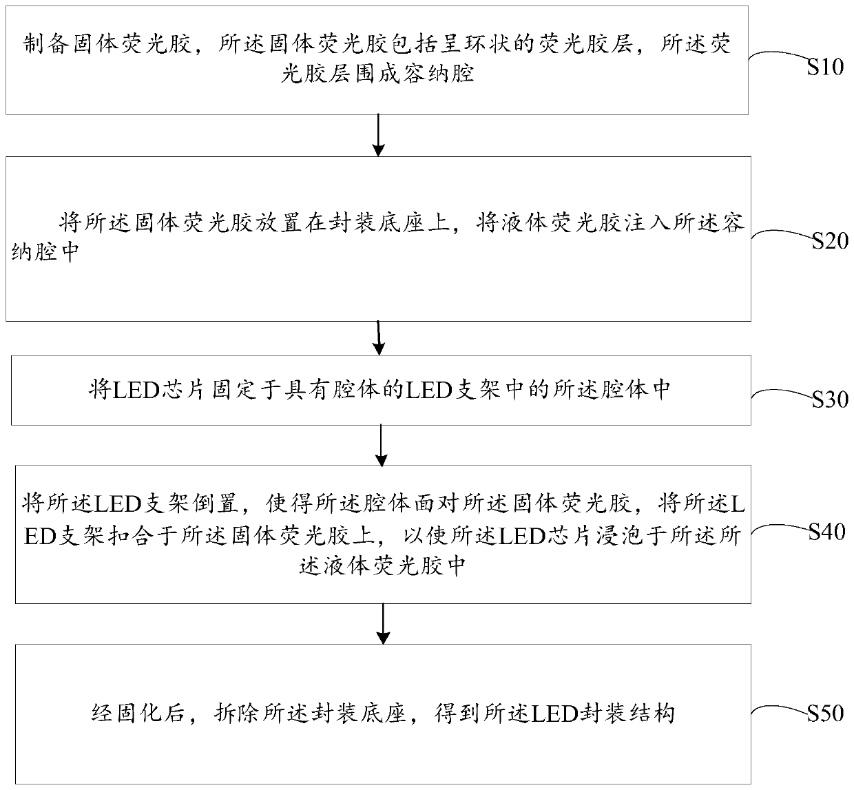 Packaging method and LED packaging structure