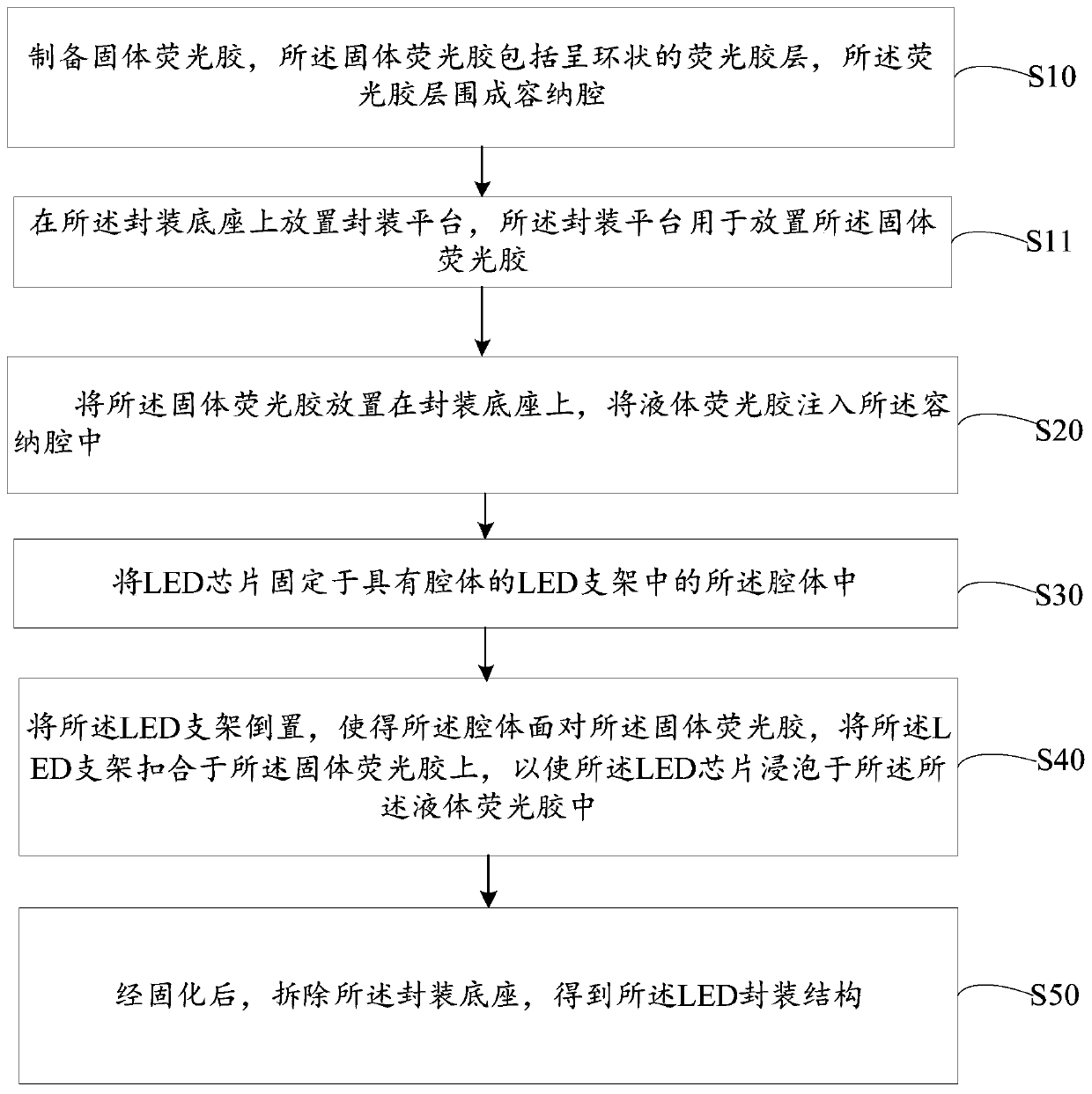 Packaging method and LED packaging structure