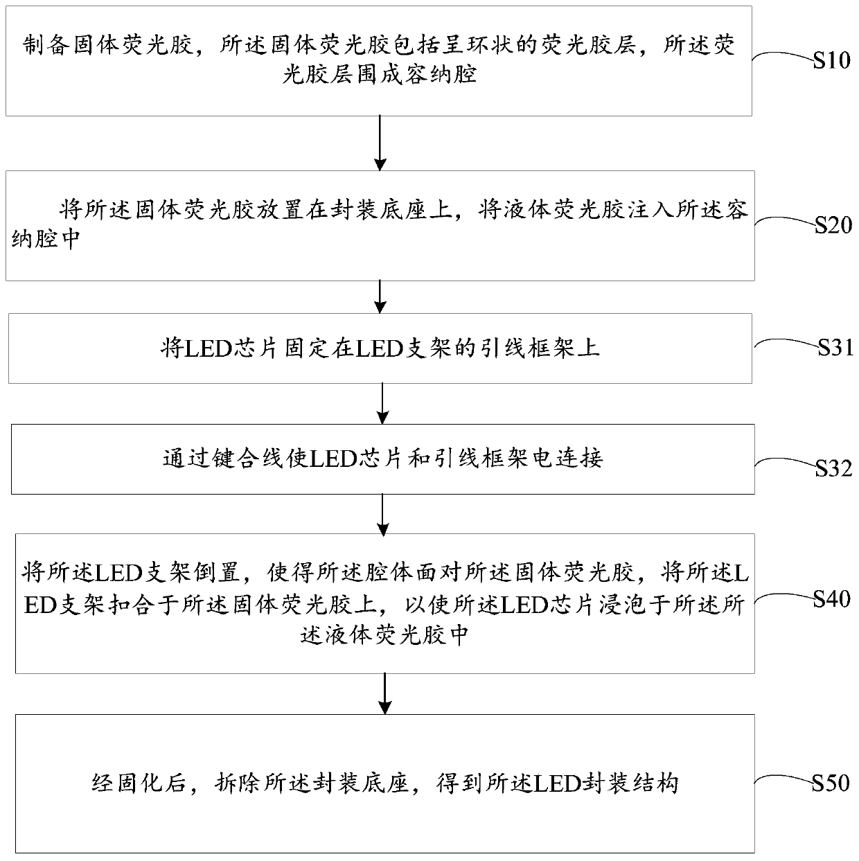 Packaging method and LED packaging structure