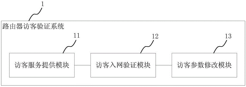 Router visitor verification method and system and router