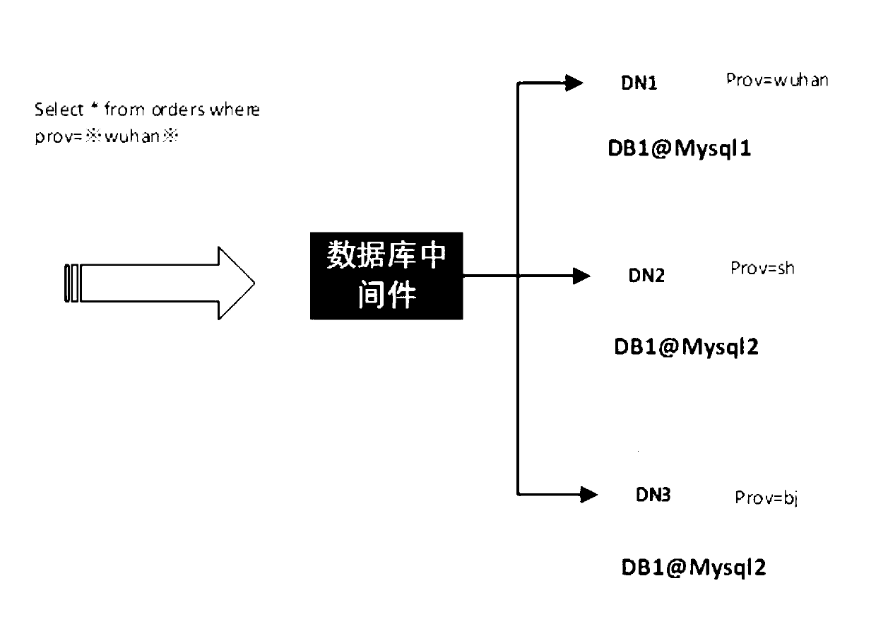 Data storage and query method based on distributed database