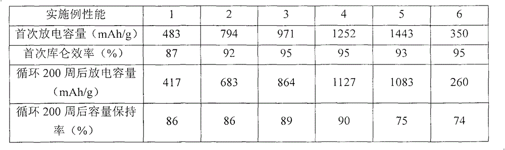 Lithium-ion battery negative electrode material and preparation method thereof