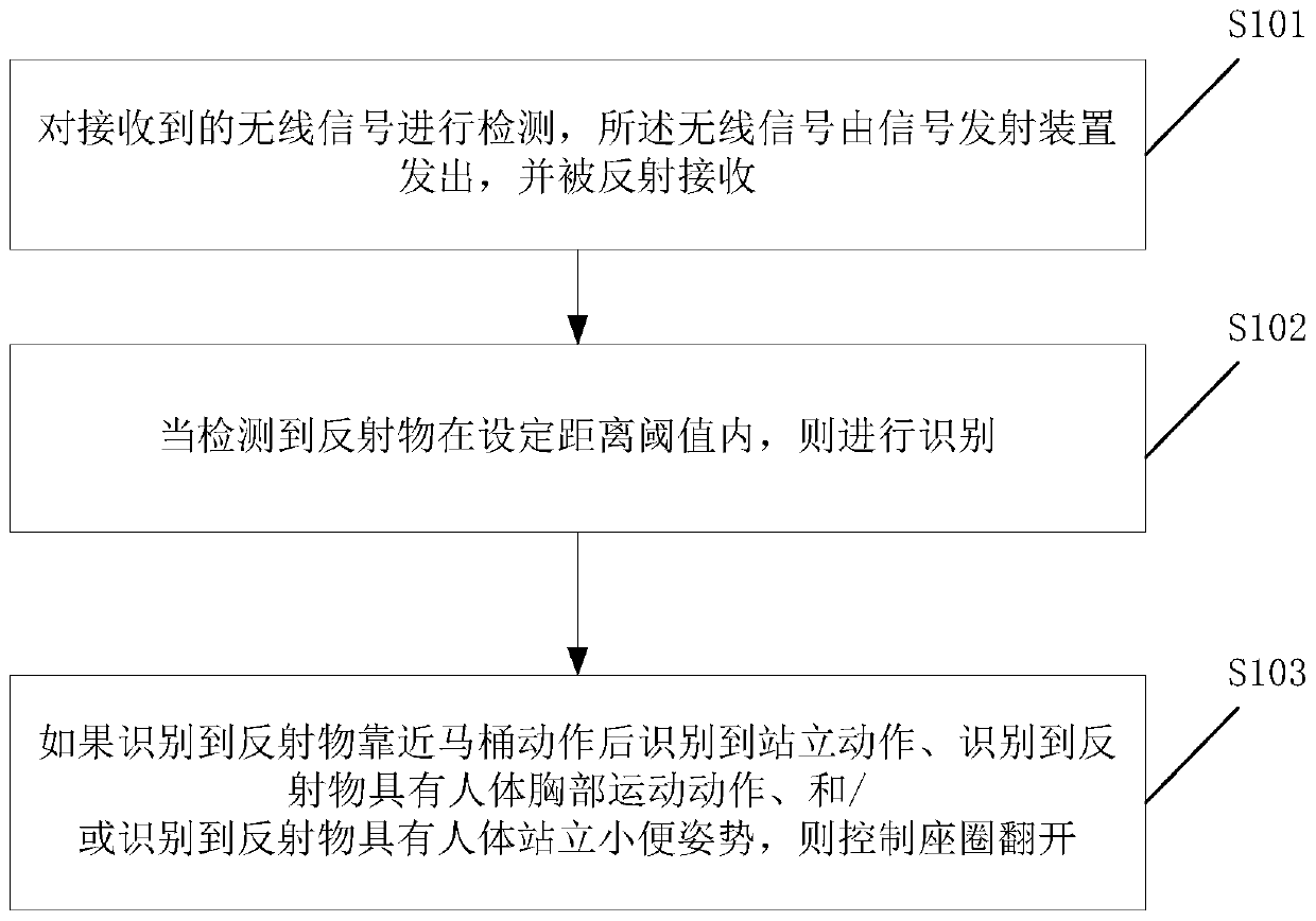 Intelligent toilet seat ring control method, electronic device and storage medium