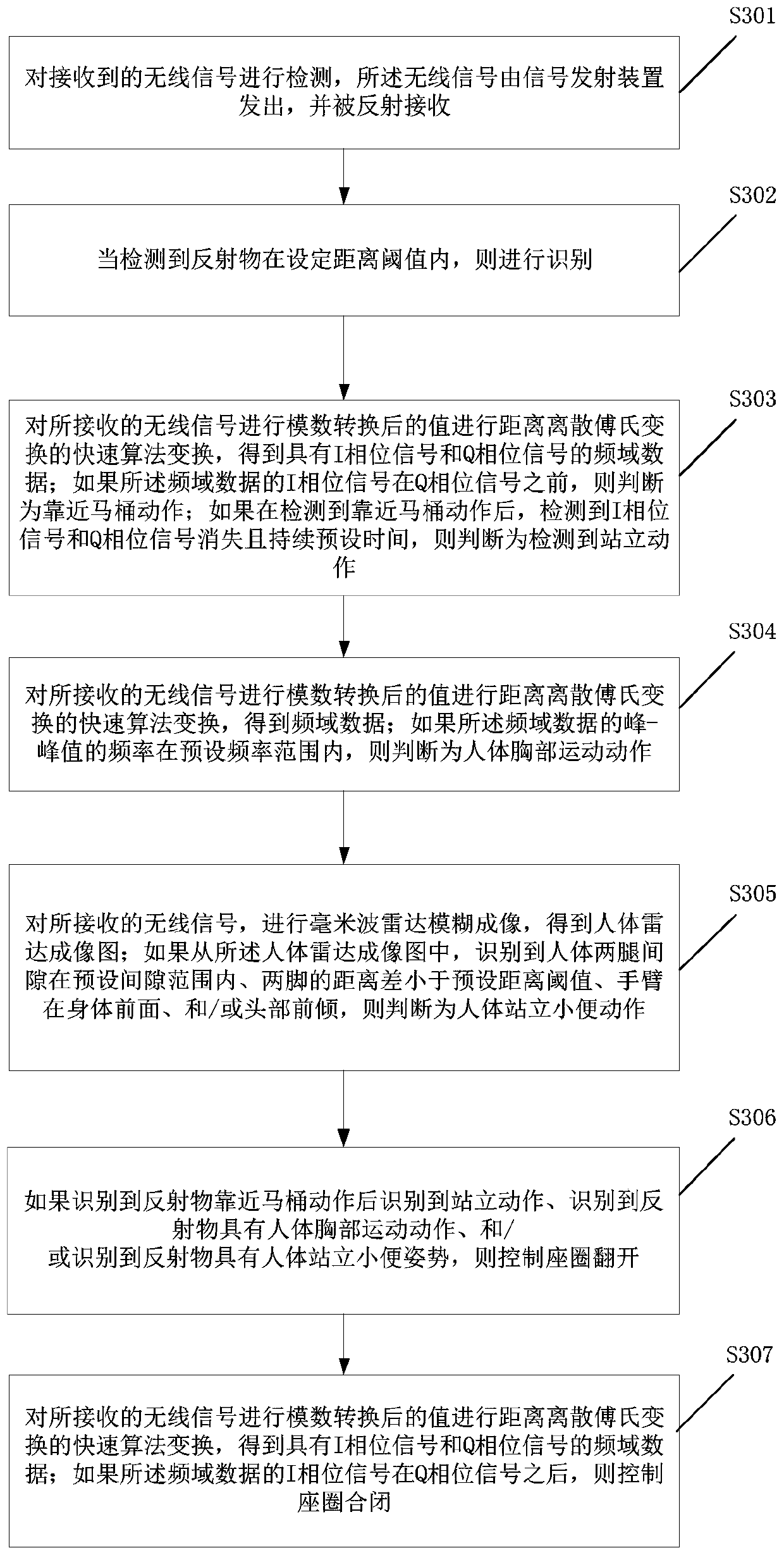 Intelligent toilet seat ring control method, electronic device and storage medium